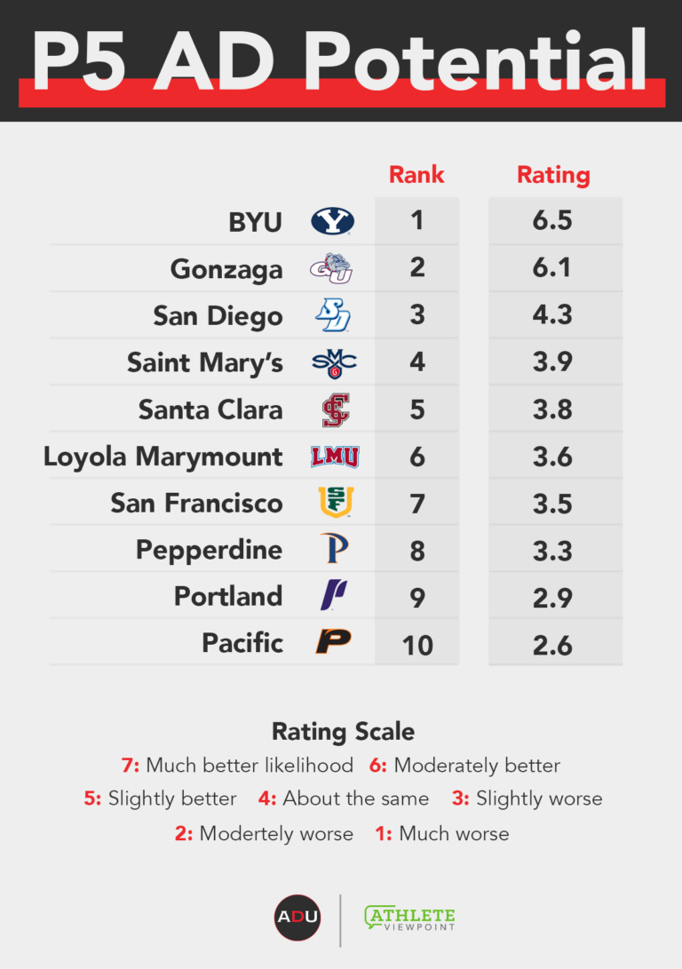 Athletic Department Power Index: West Coast Conference