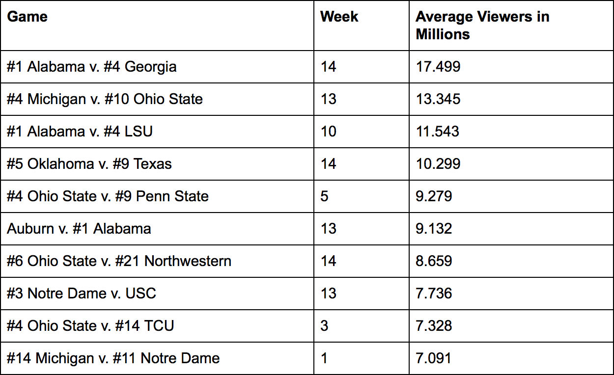 AMERICA'S GAME OF THE WEEK Scores Most-Watched Telecast on Any