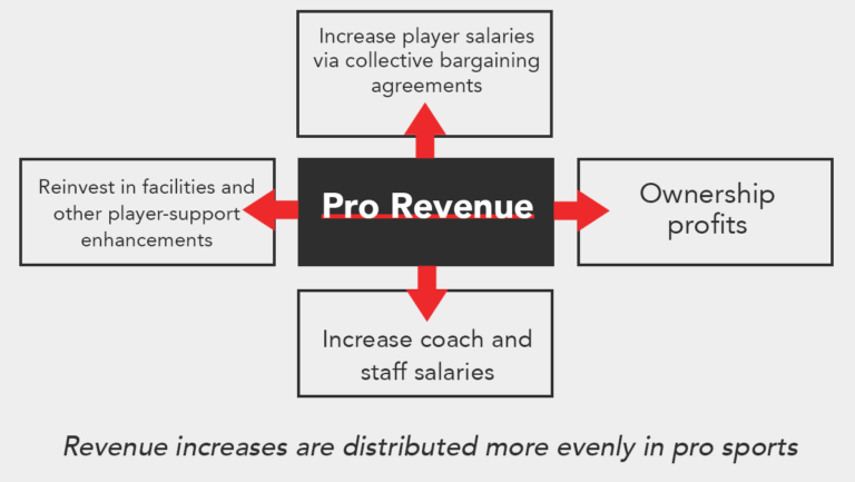 Rethinking The Rising Expenses In College Athletics And The Non-Profit ...