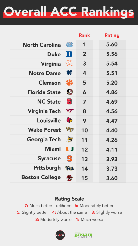 Athletic Department Power Index Atlantic Coast Conference