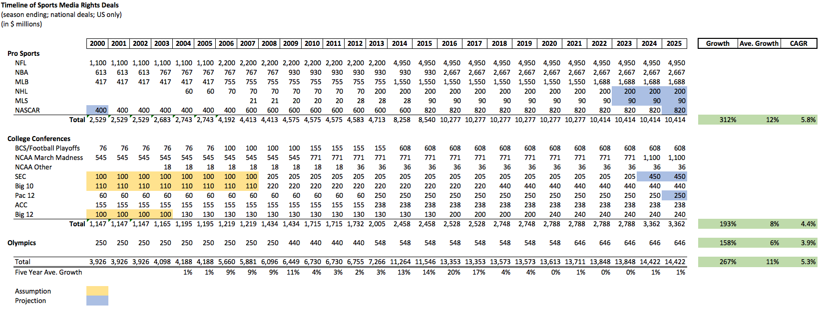 Annual value of NFL media deals US 2023