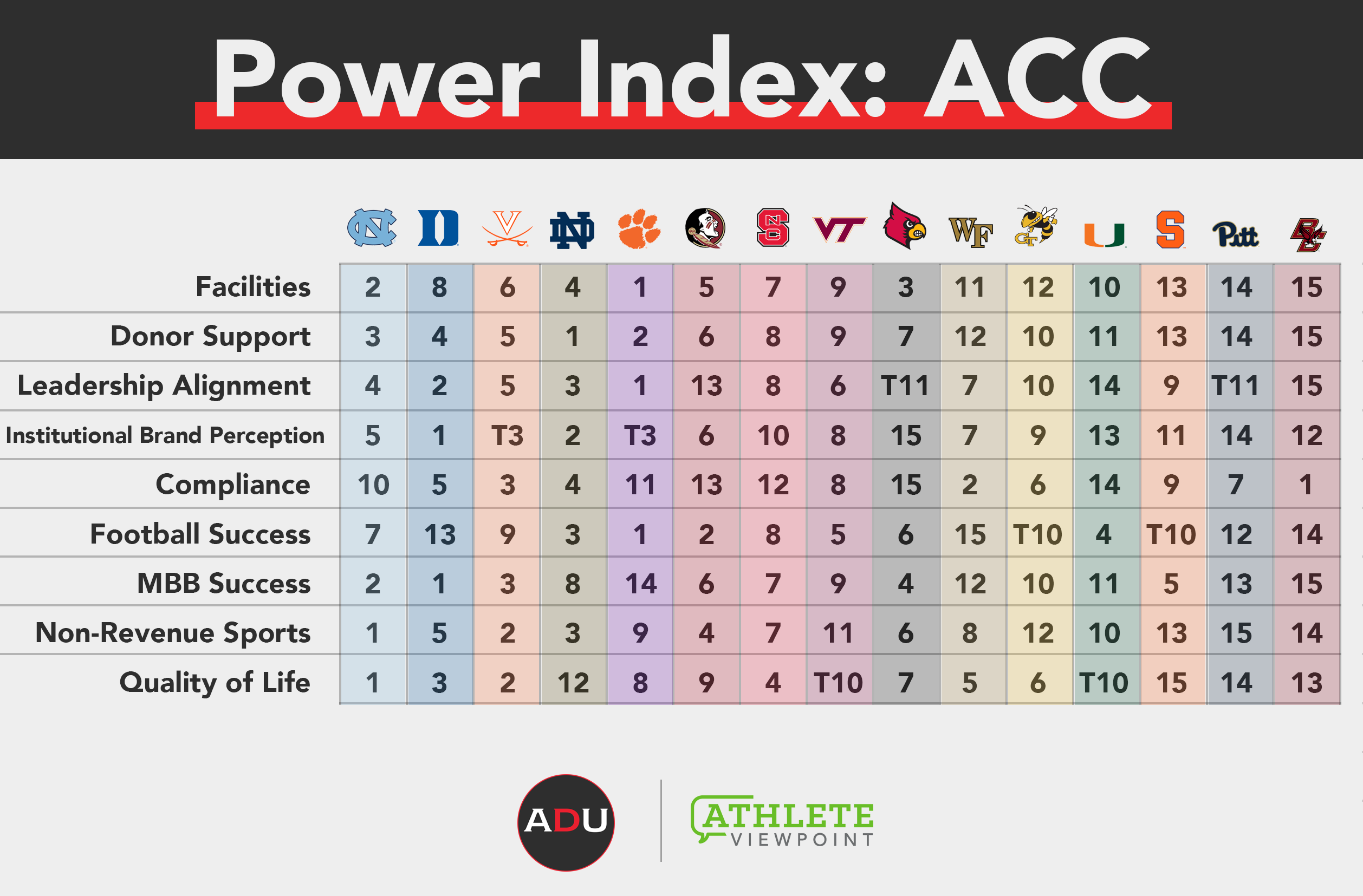 Athletic Department Power Index: Atlantic Coast Conference