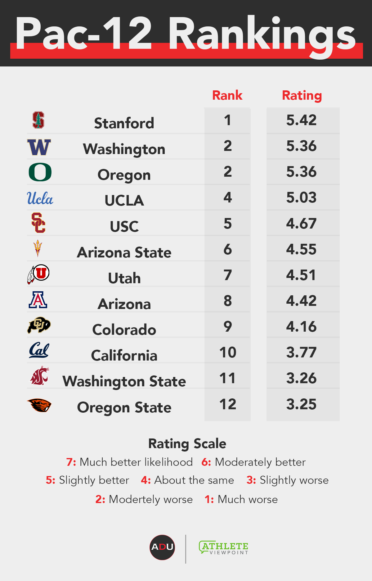 Pac12 Notes CU At the Game