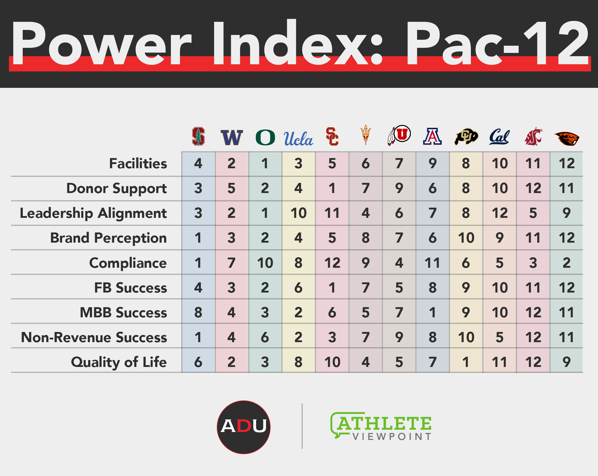 Athletic Department Power Index: Pac-12 Conference