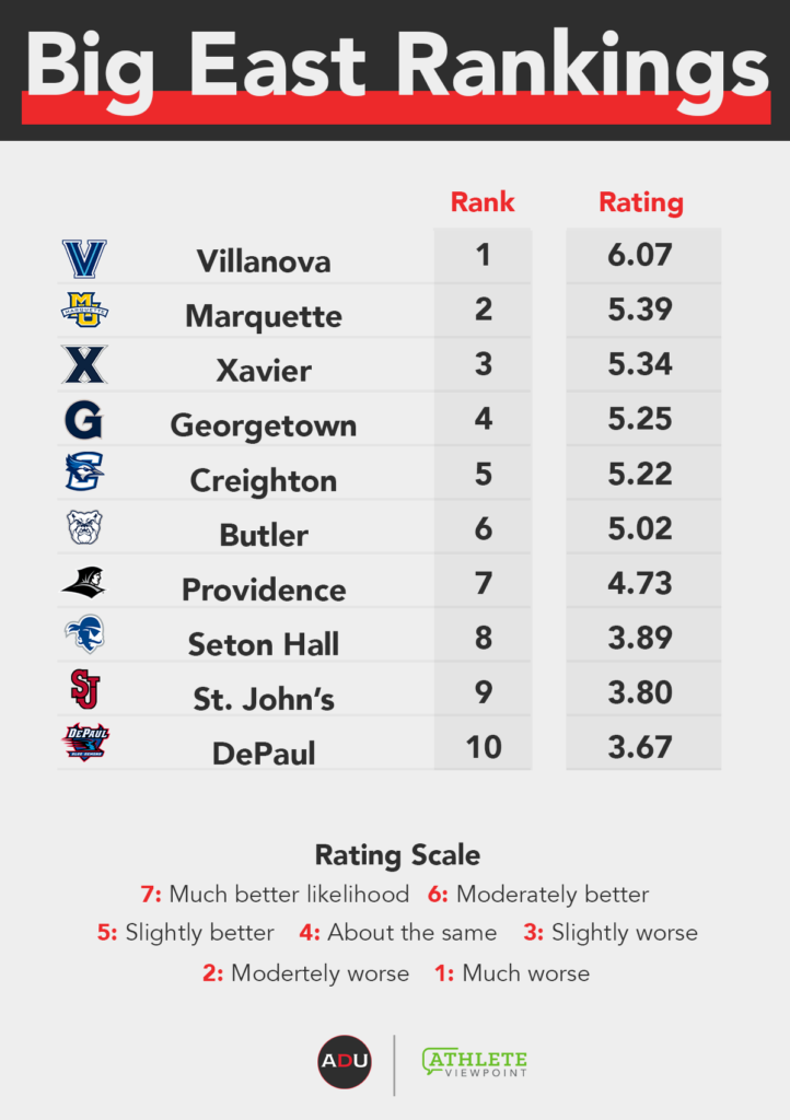 Athletic Department Power Index Big East Conference