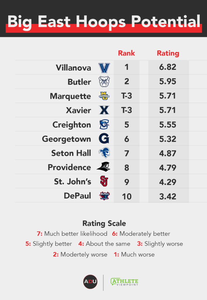 Athletic Department Power Index: Big East Conference