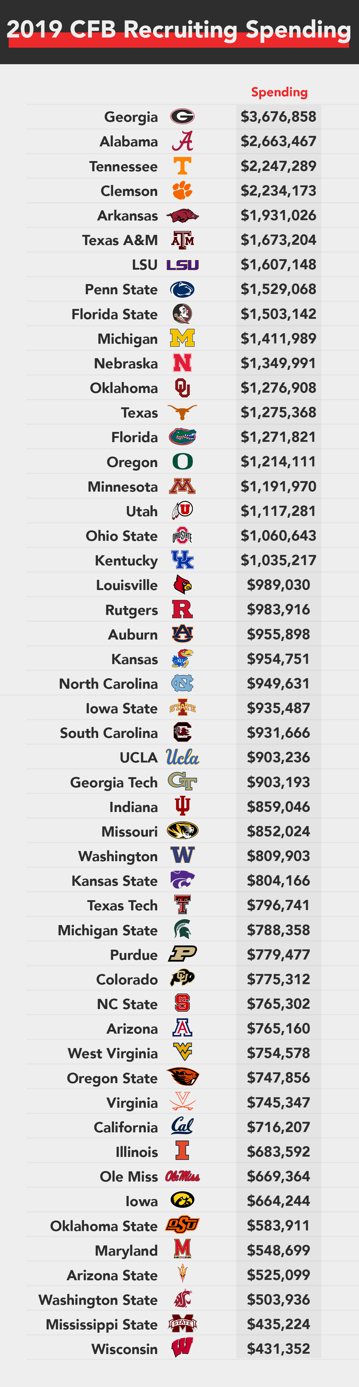 An Analysis Of College Football Recruiting Costs