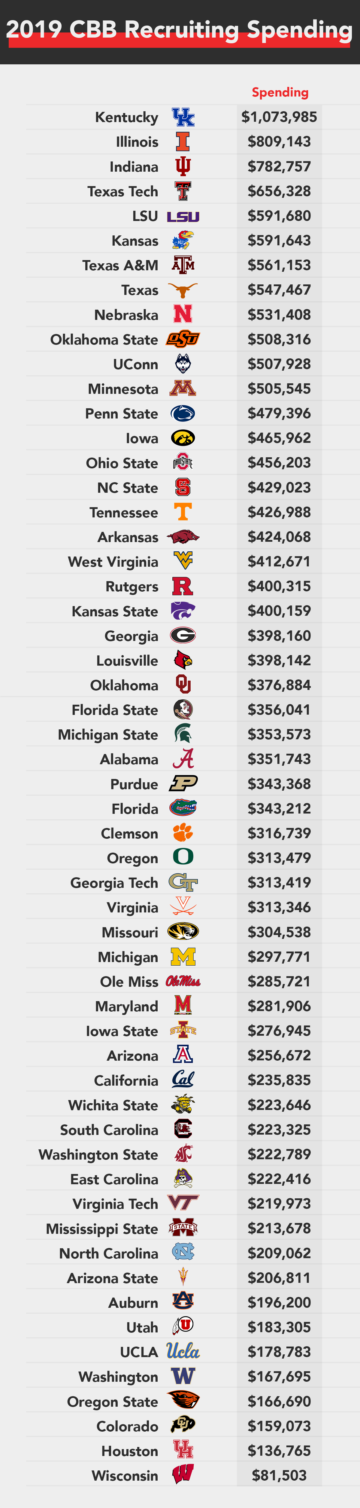 The last decade of Big 12 recruiting – Concerning Sports