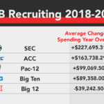 An Analysis Of College Football Recruiting Costs