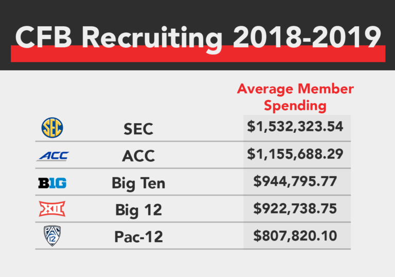 An Analysis Of College Football Recruiting Costs