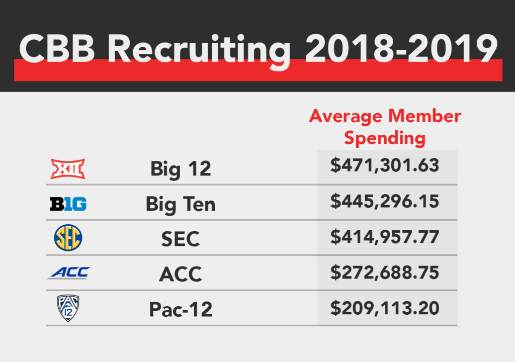 An Analysis Of College Basketball Recruiting Costs