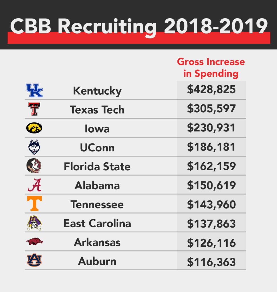 An Analysis Of College Basketball Recruiting Costs