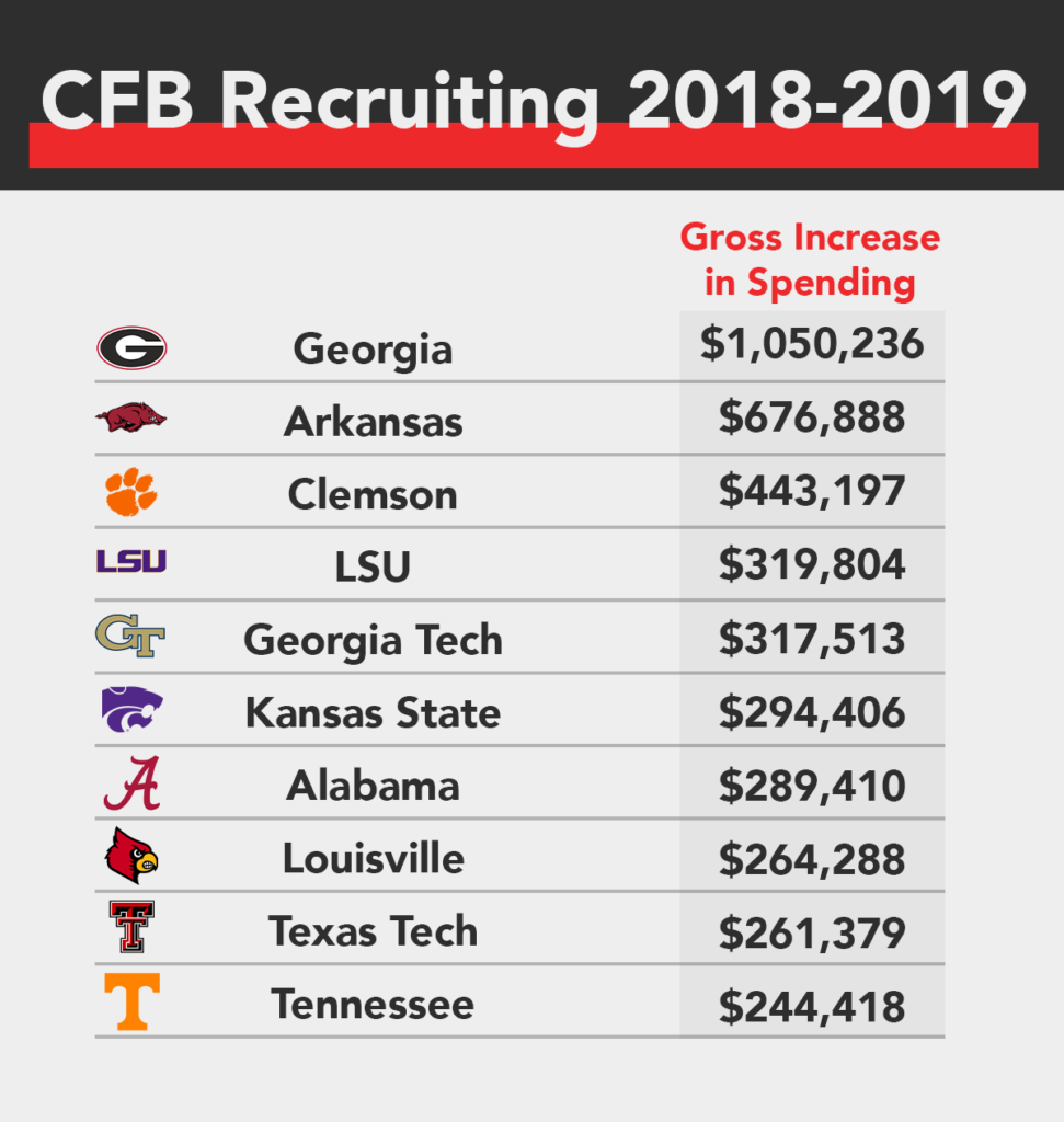 College football recruiting team rankings (Class of 2019)