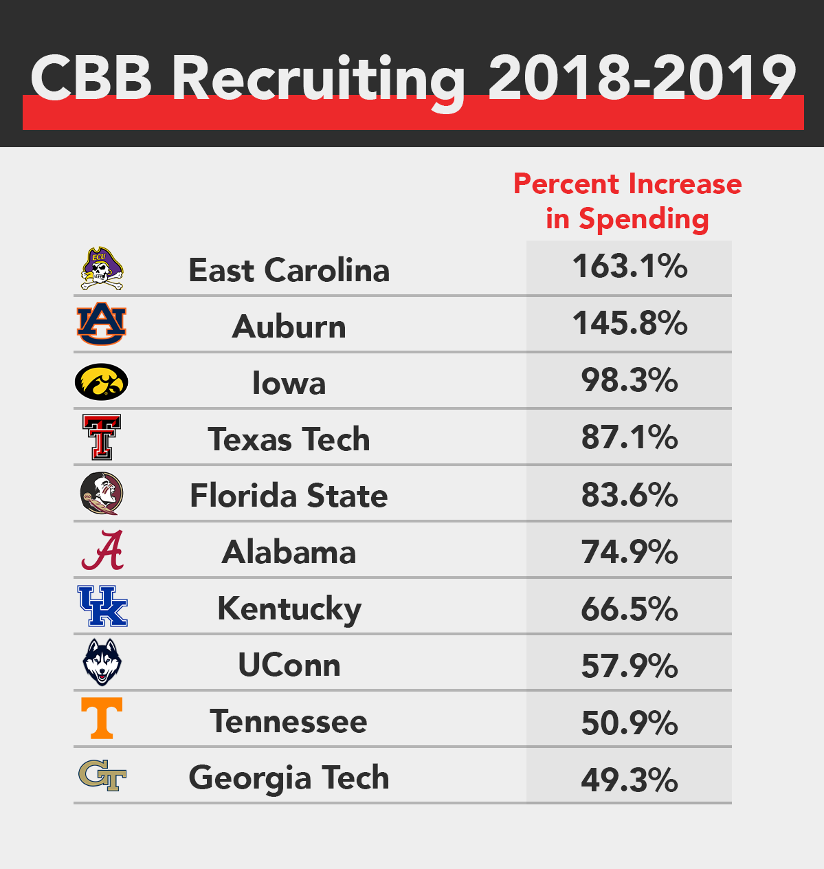 Analyzing College Basketball's Relationship Between Recruiting Rankings and  Wins - Stadium