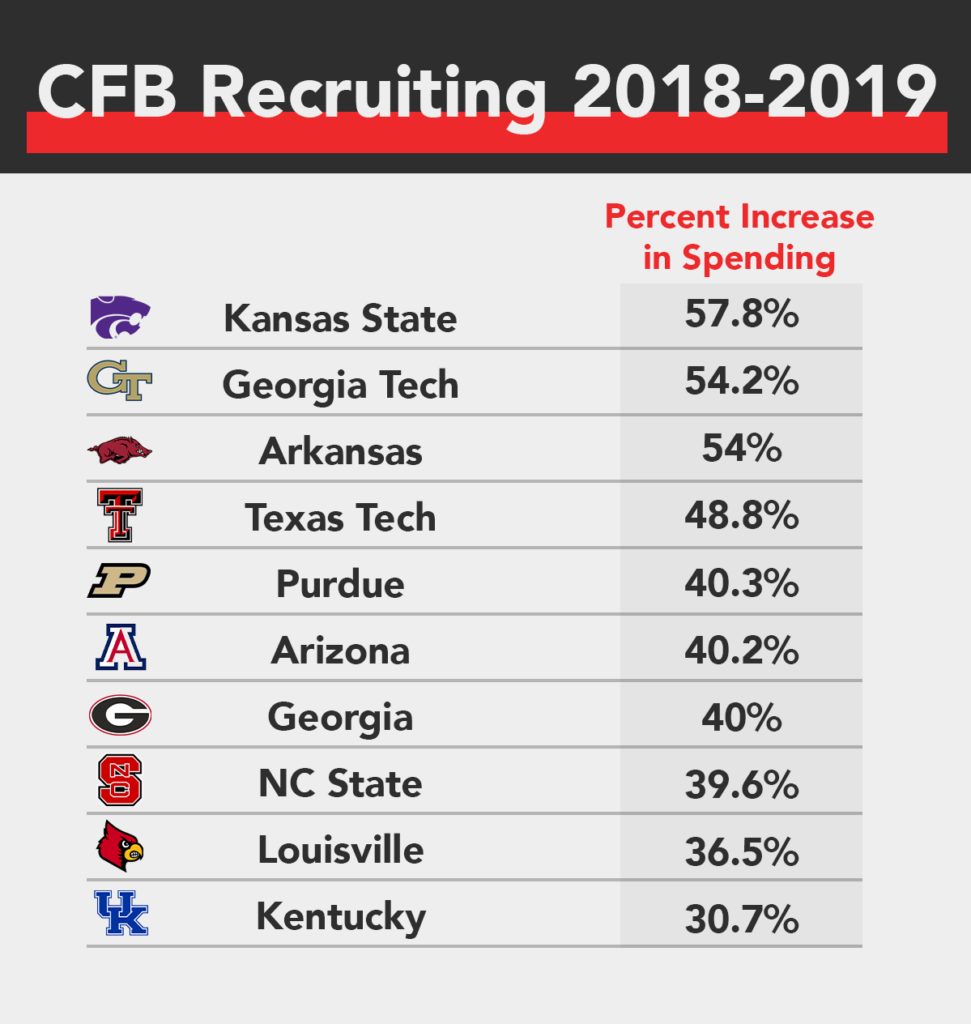 This Is How Much It Costs to Land One of College Football's Top Recruiting  Classes - Stadium