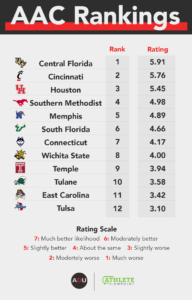 Athletic Department Power Index: American Athletic Conference