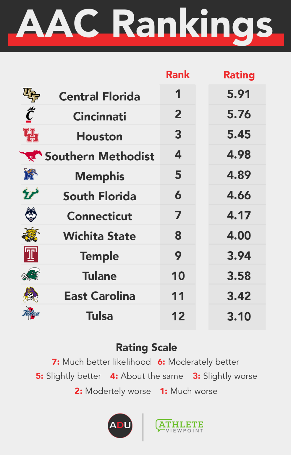 Athletic Department Power Index American Athletic Conference