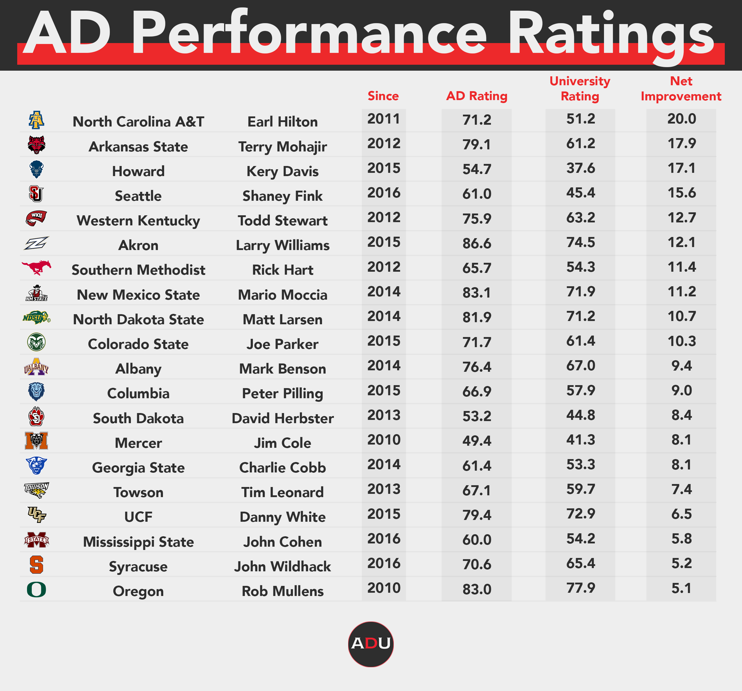 Athletic Director Performance Ratings