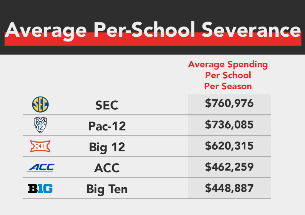 An Analysis of Men's Basketball Head Coach Buyouts