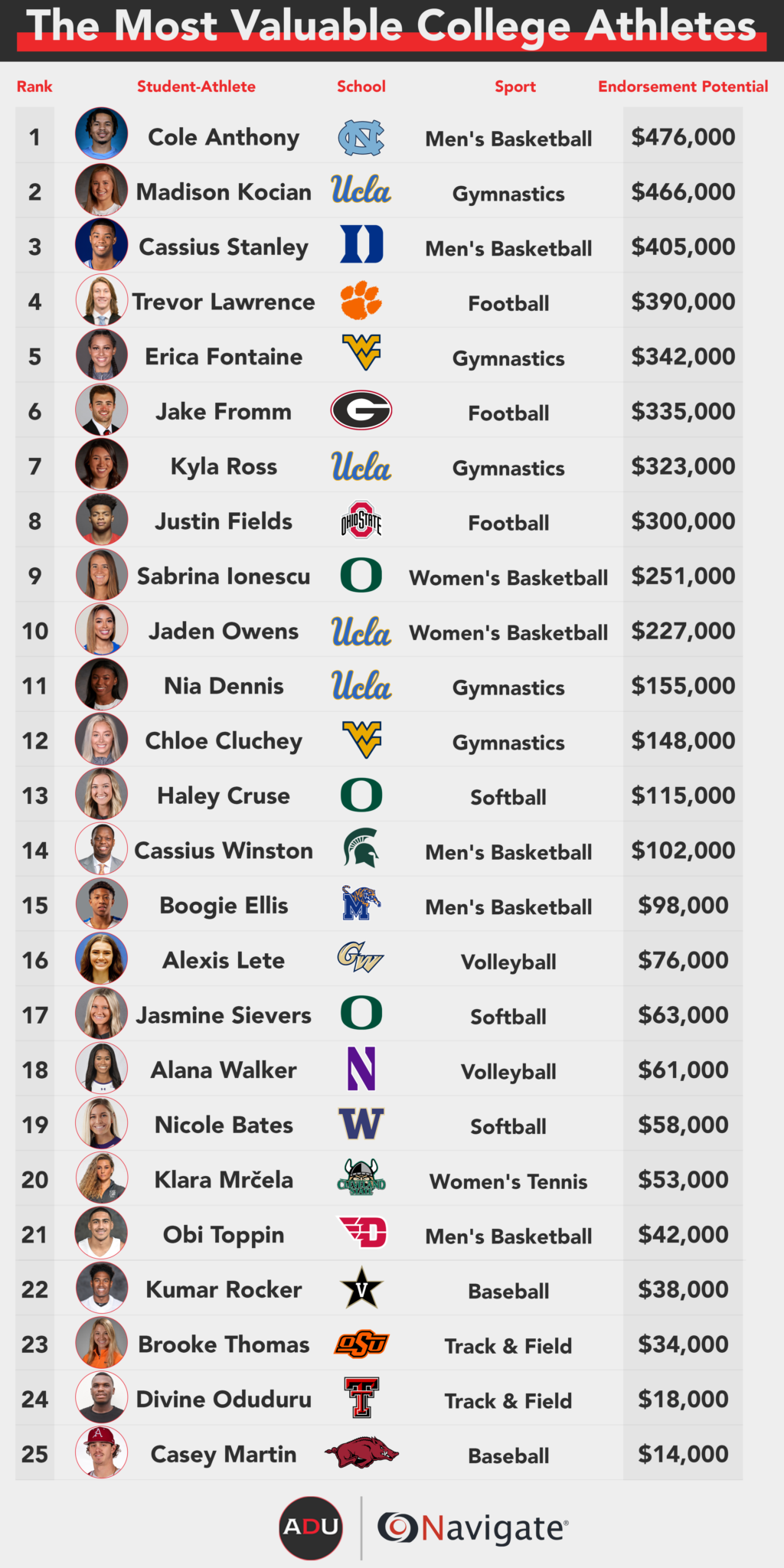 How Much Is NIL Really Worth To Student Athletes?
