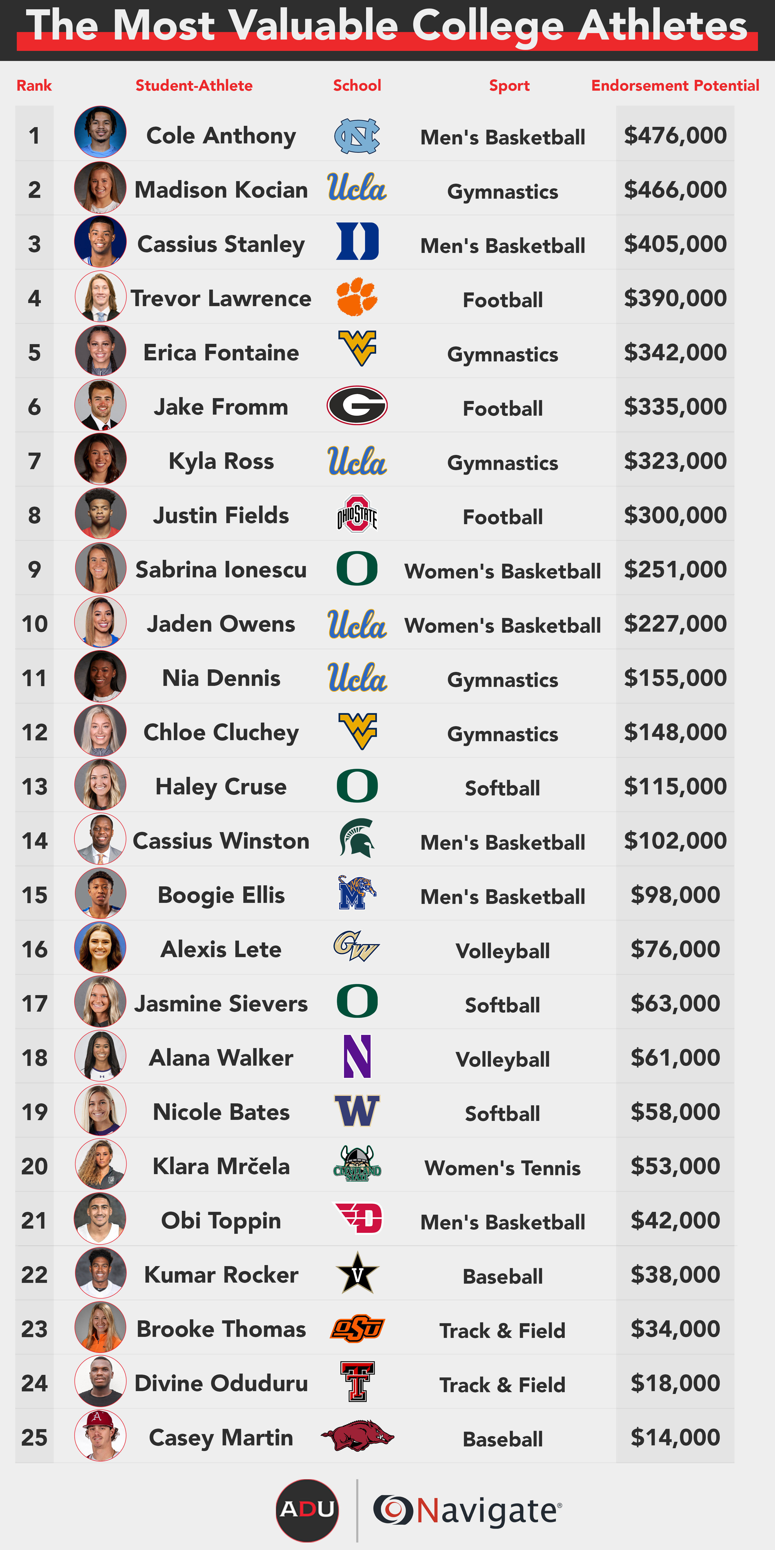 Highest Paid Nil 2024 List Rhea Velvet