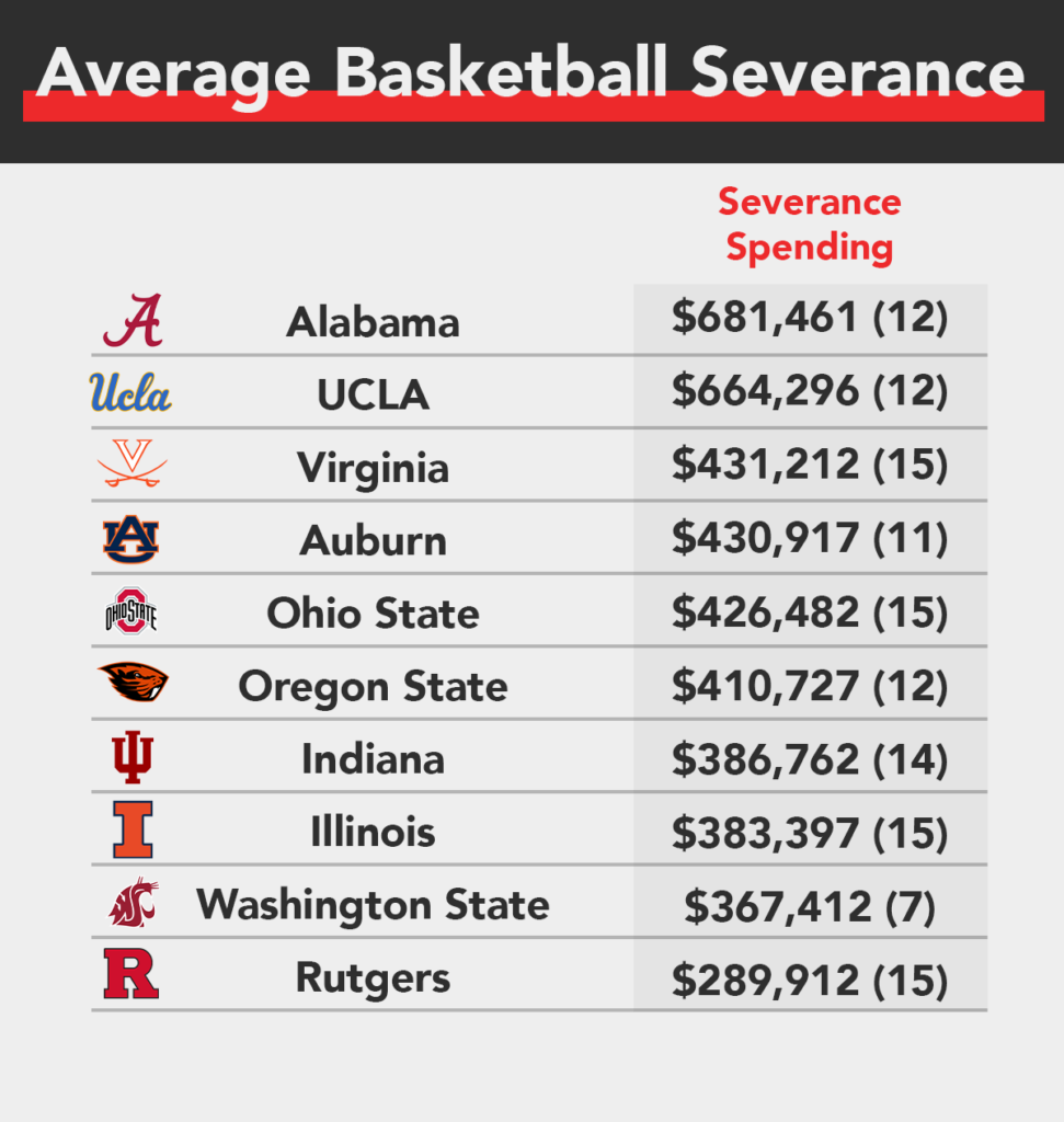 An Analysis of Men's Basketball Head Coach Buyouts