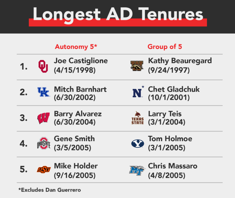 2020 FBS Athletics Directors' Compensation Survey