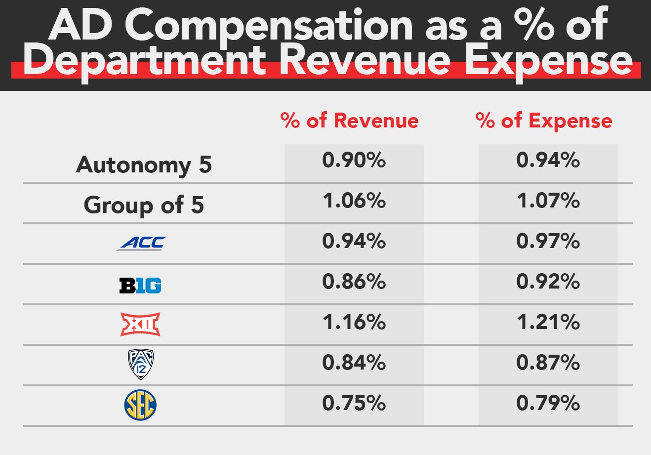 Athletic Director Performance Ratings