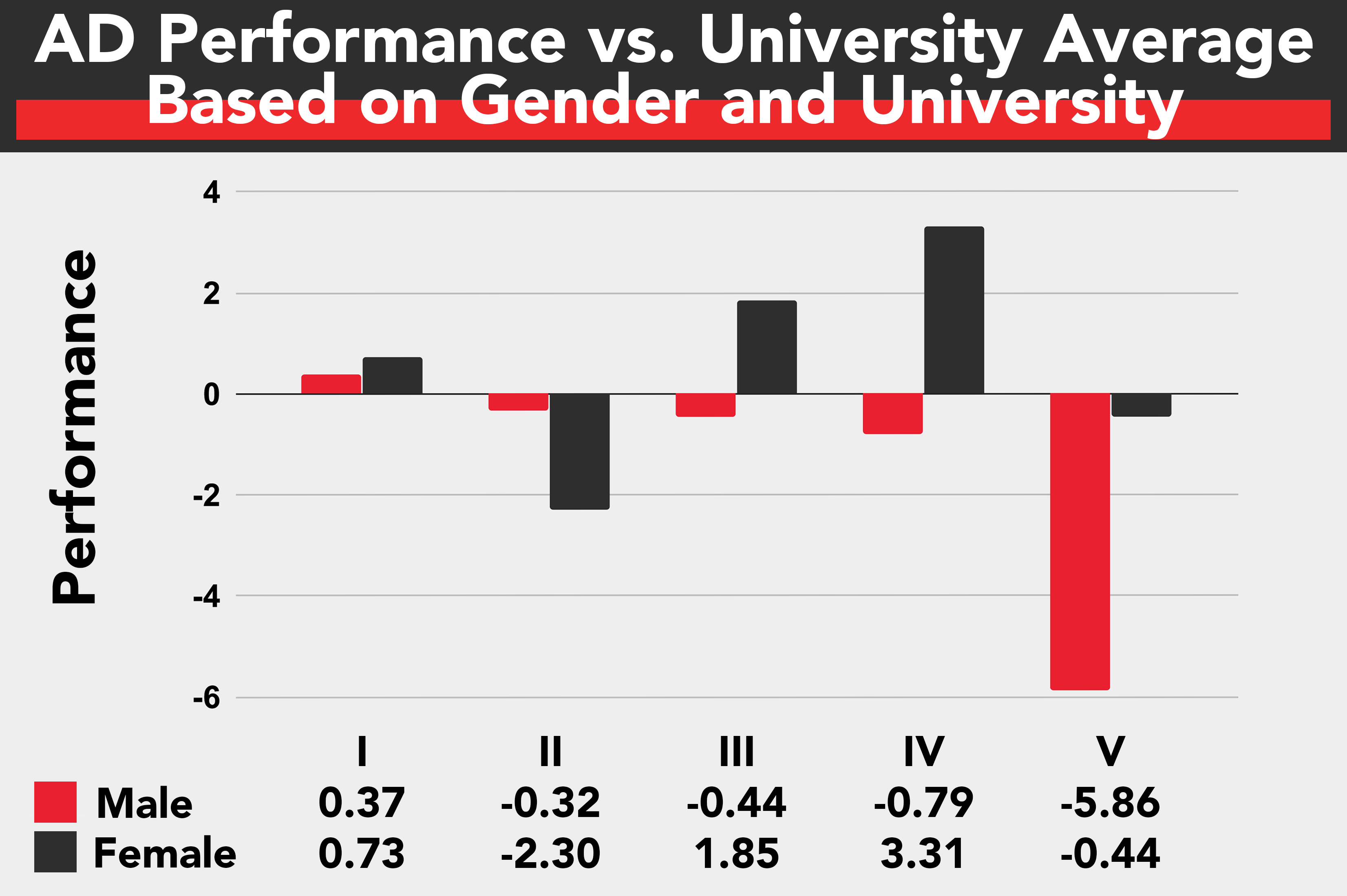 Athletic Director Performance Ratings