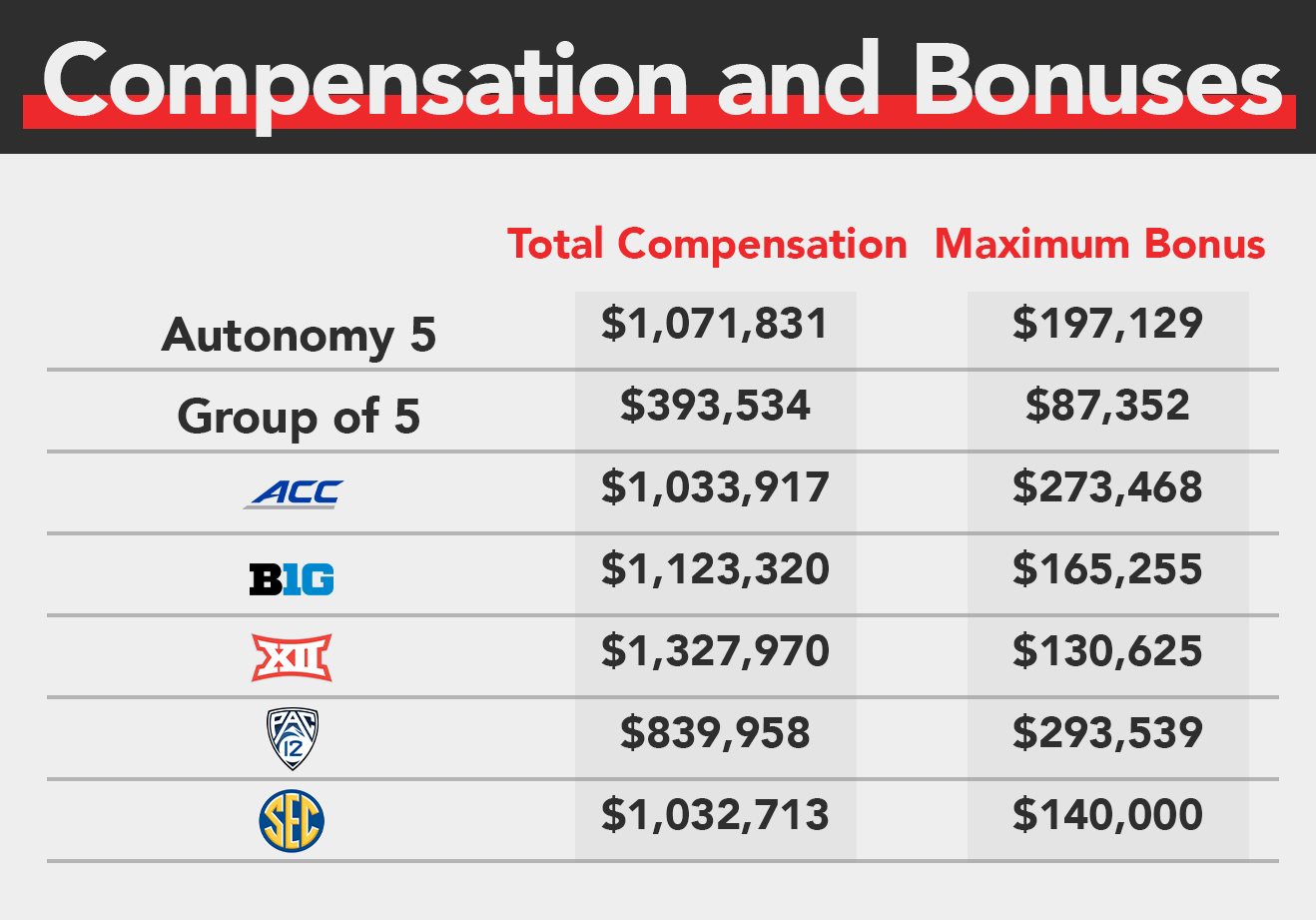 2020 FBS Athletics Directors' Compensation Survey