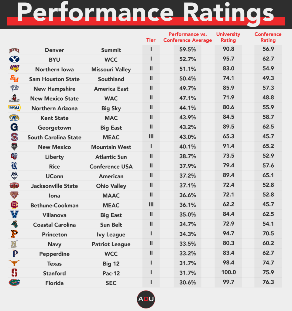 Athletic Director Performance Ratings Part II