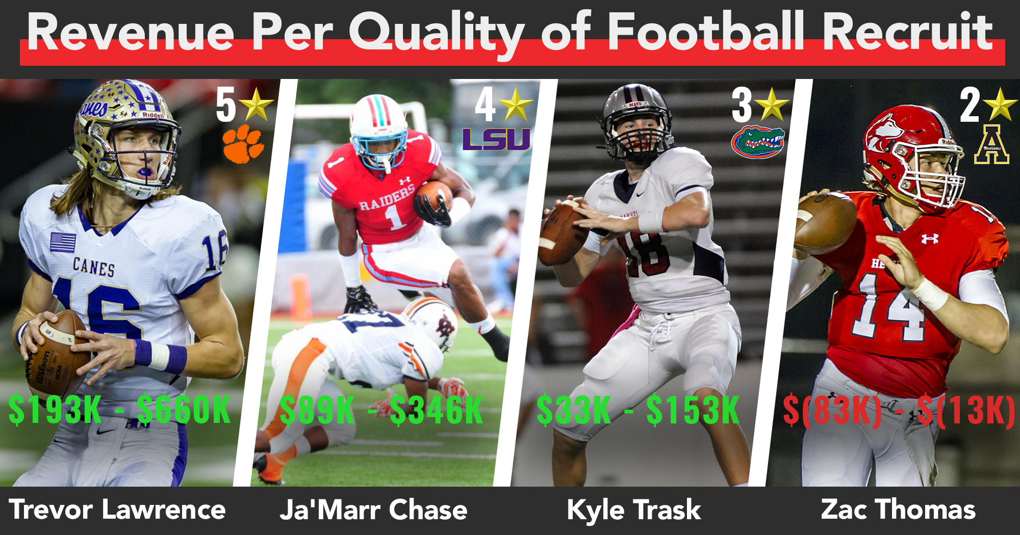 This Is How Much It Costs to Land One of College Football's Top