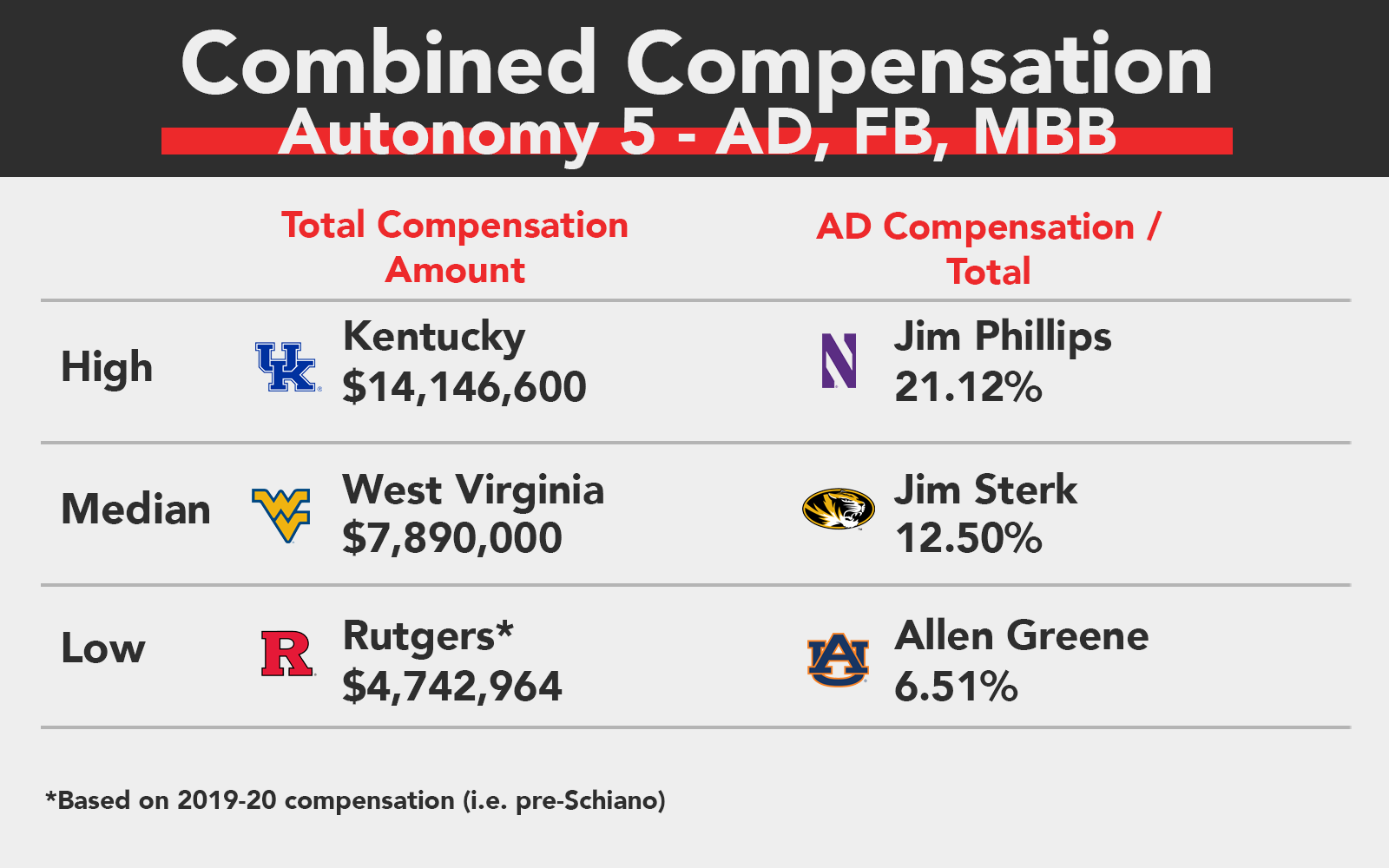 2020 FBS Athletics Directors' Compensation Survey