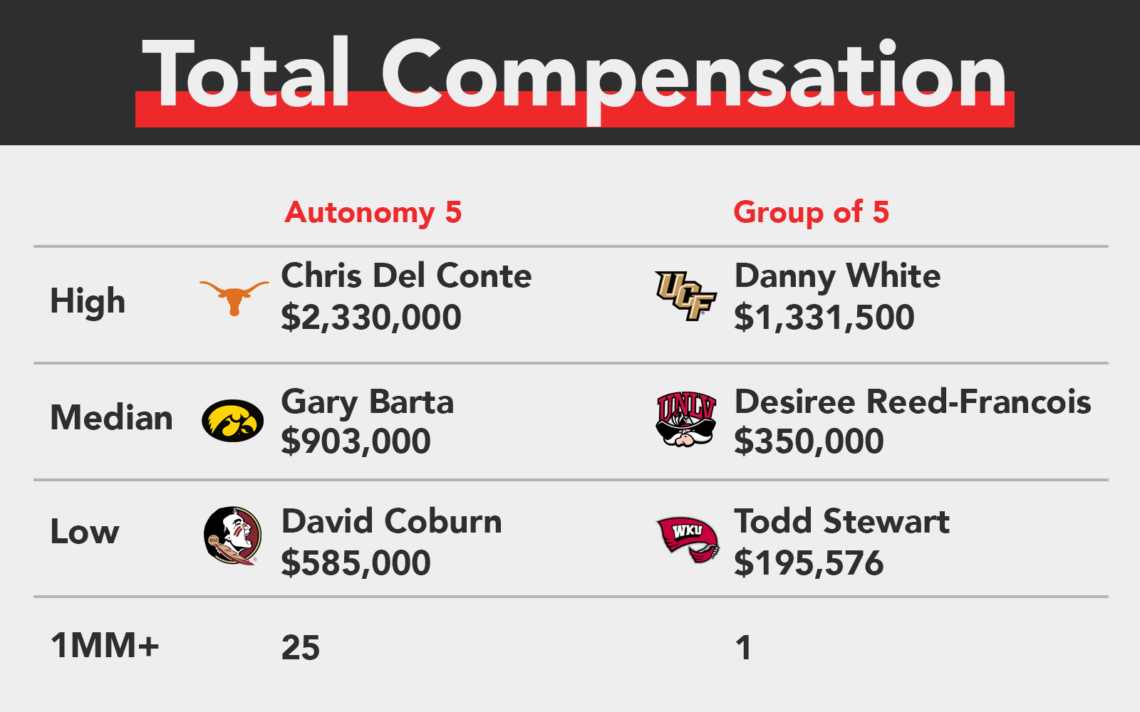 2020 FBS Athletics Directors' Compensation Survey