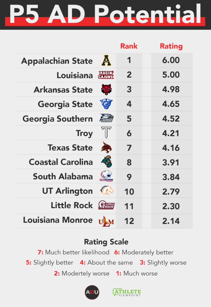 Athletic Department Power Index: Sun Belt Conference