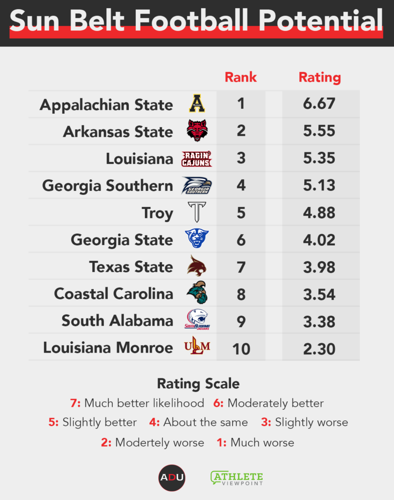 Athletic Department Power Index: Sun Belt Conference