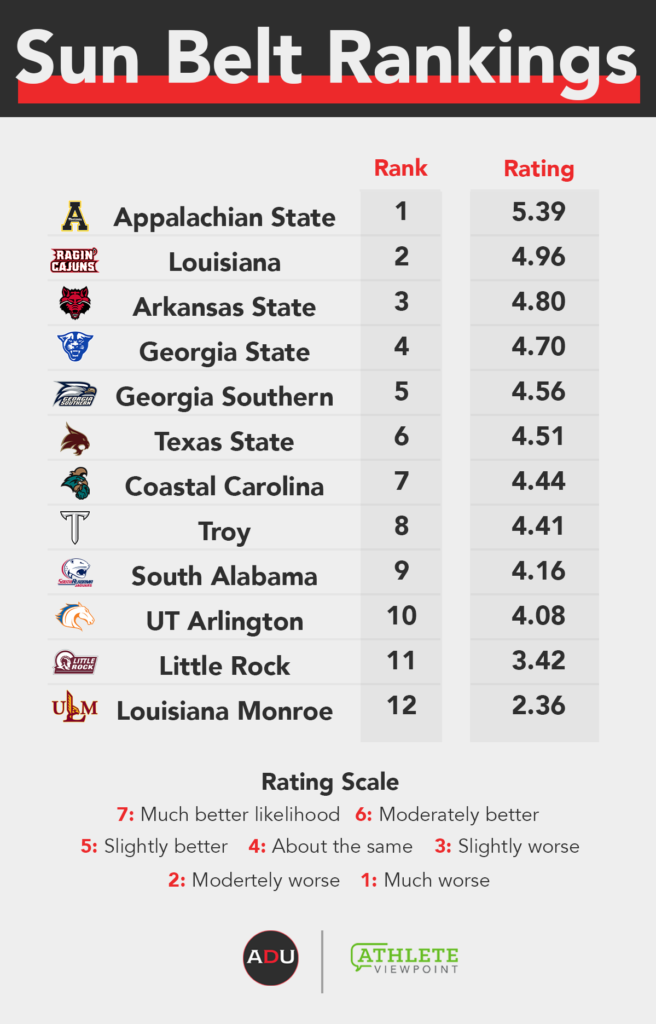 Athletic Department Power Index Sun Belt Conference