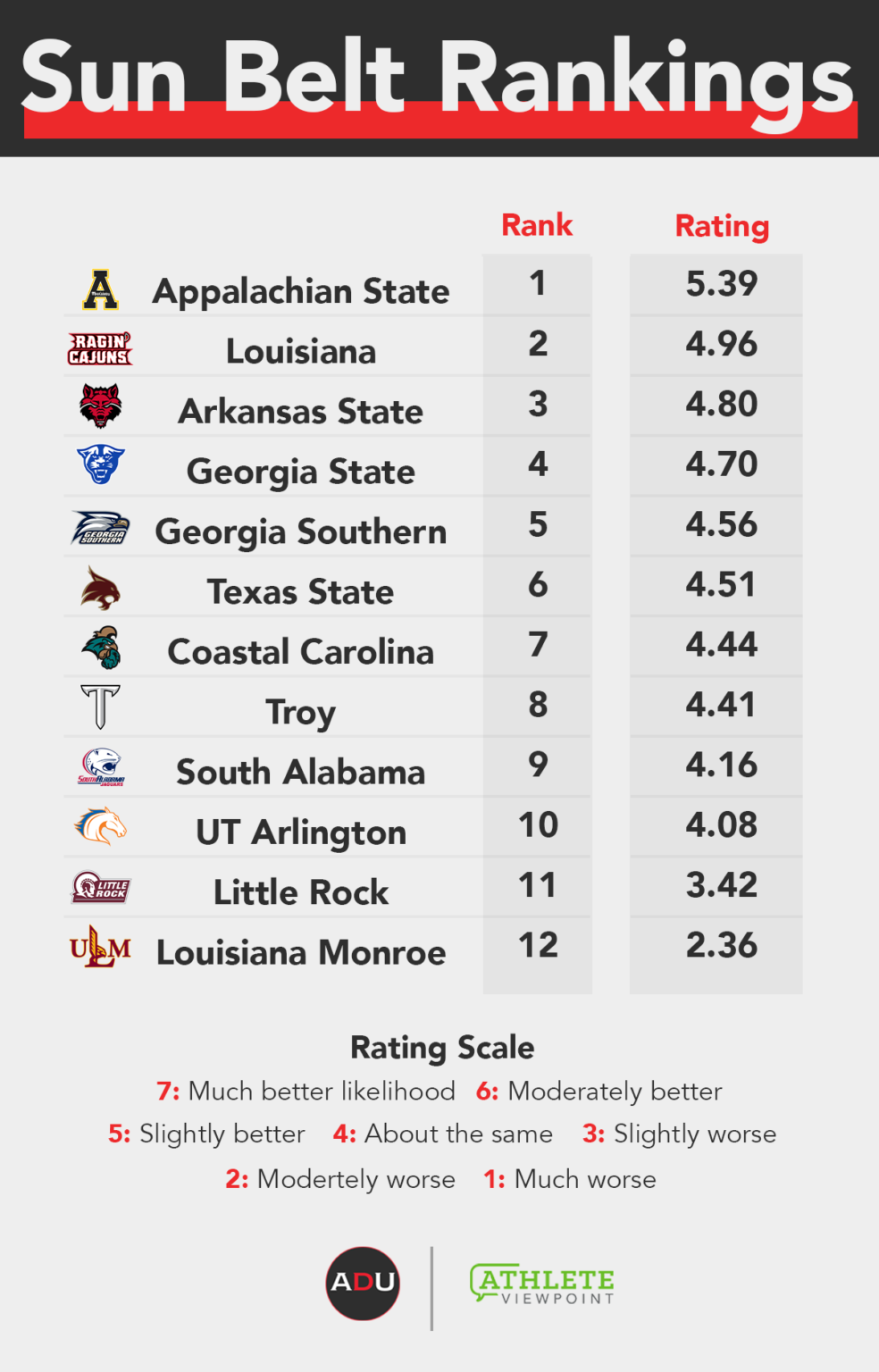 Athletic Department Power Index: Sun Belt Conference