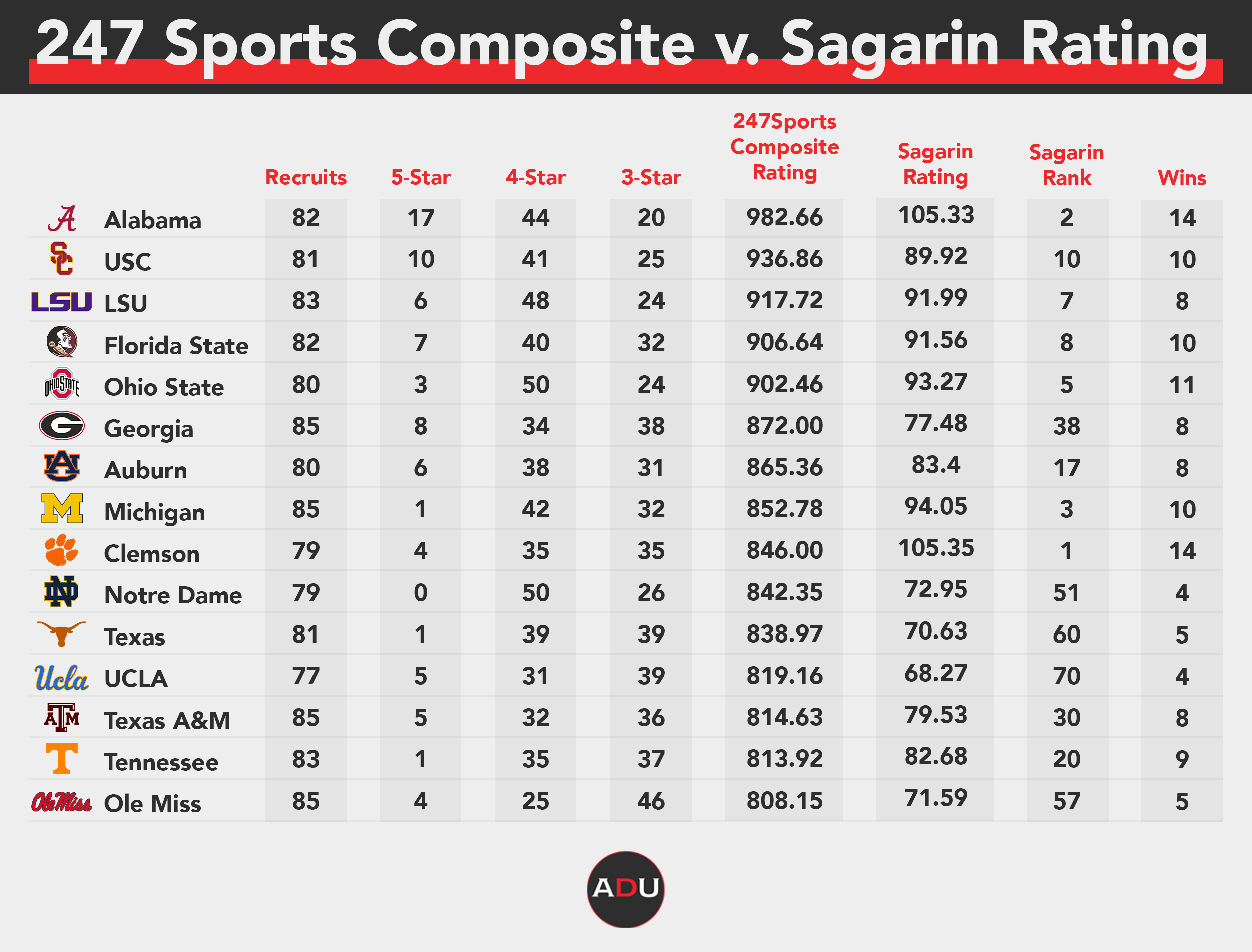 Do Football Recruiting Ratings Matter?