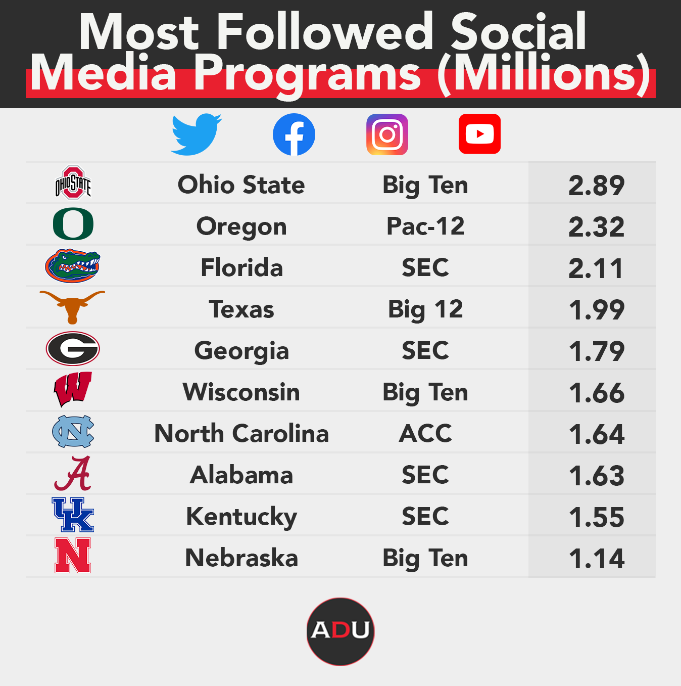 College Athletics Social Media Rankings