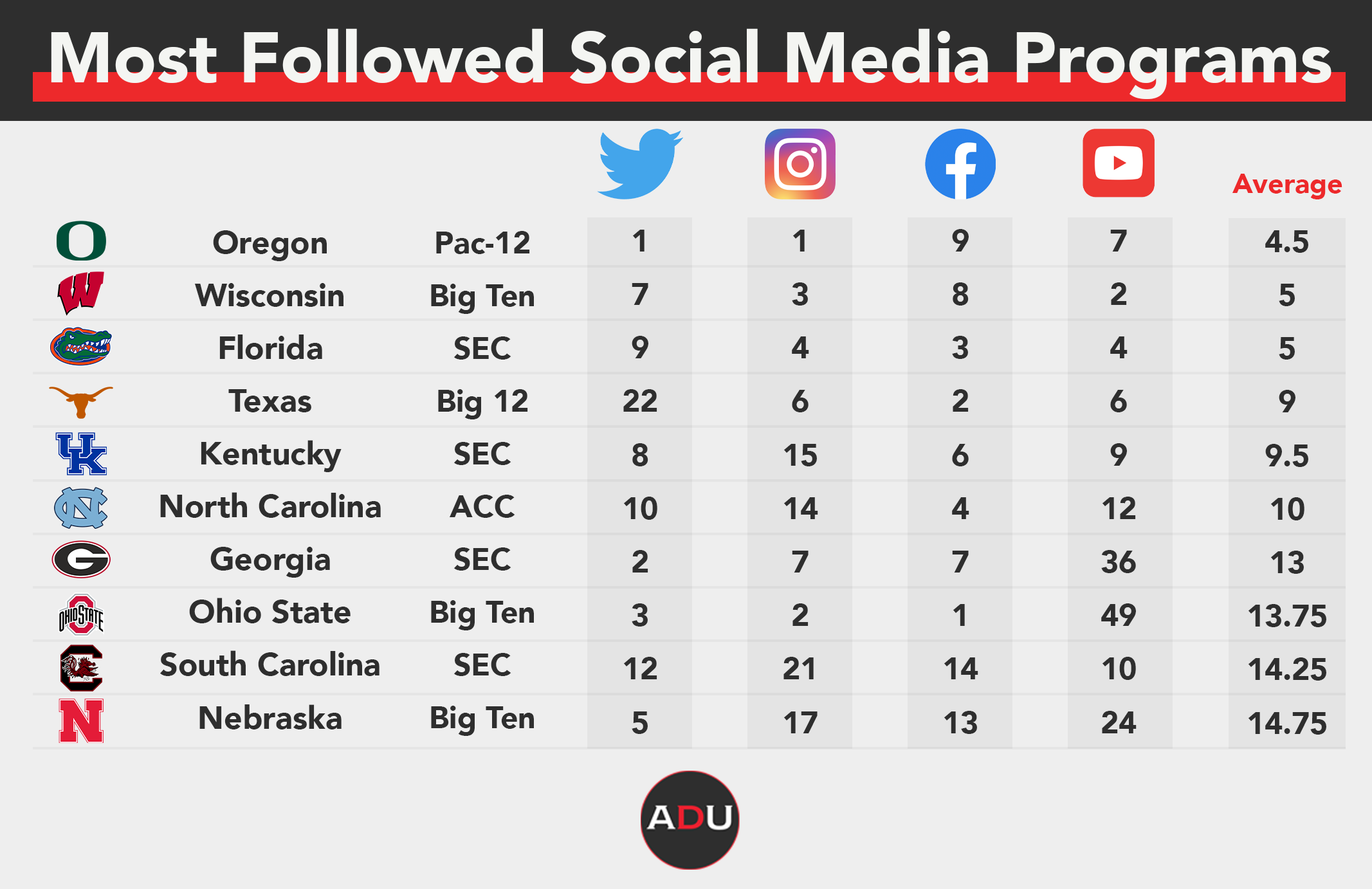 NFL Social Media Engagement - The Most Mentioned Teams