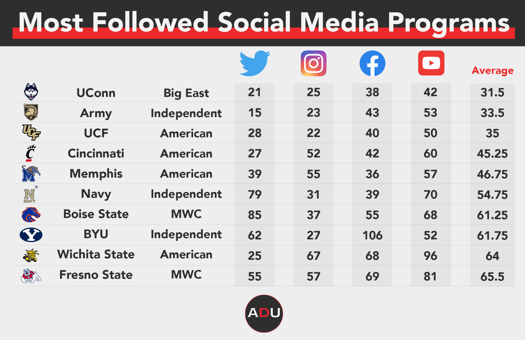 College Athletics Social Media Rankings