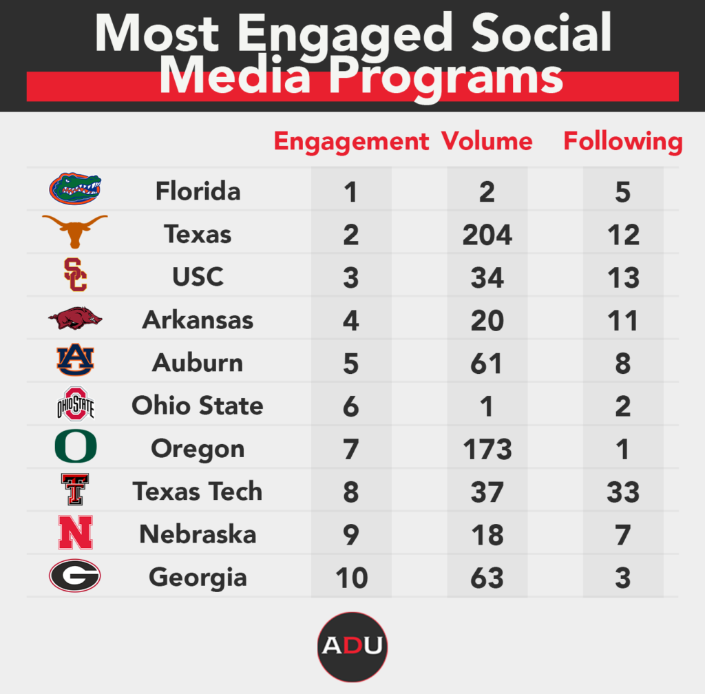 College Athletics Social Media Rankings