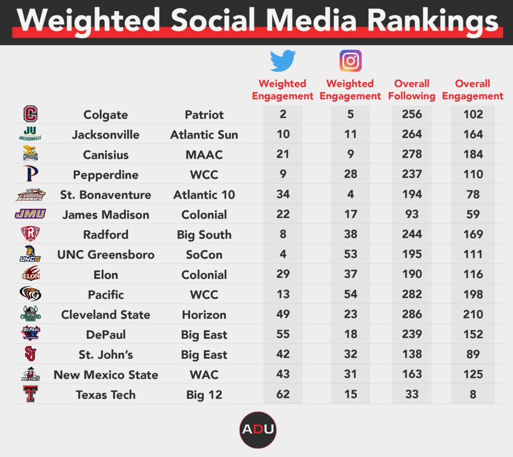 College Club Ranks College Athletics Social Media Rankings