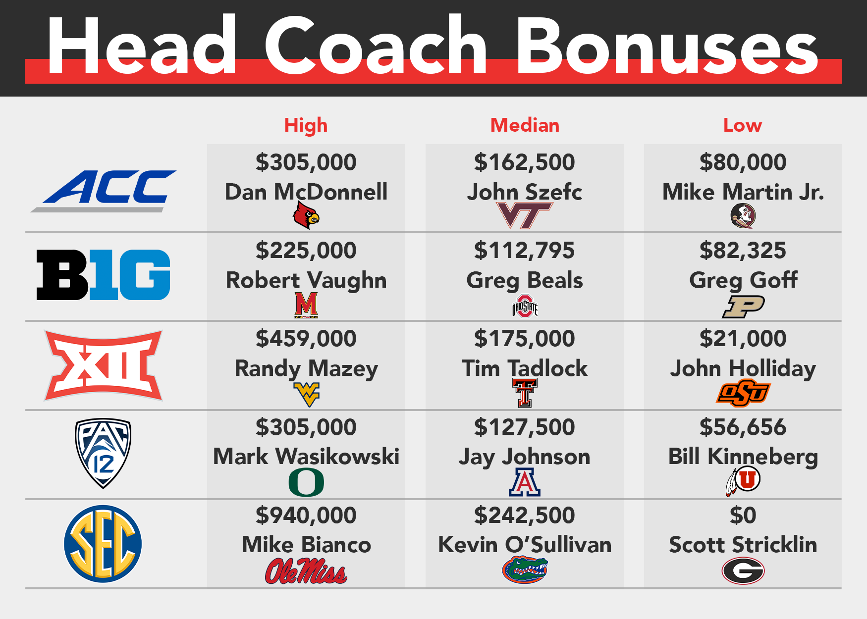 Coach salaries: College baseball's best make more than some MLB