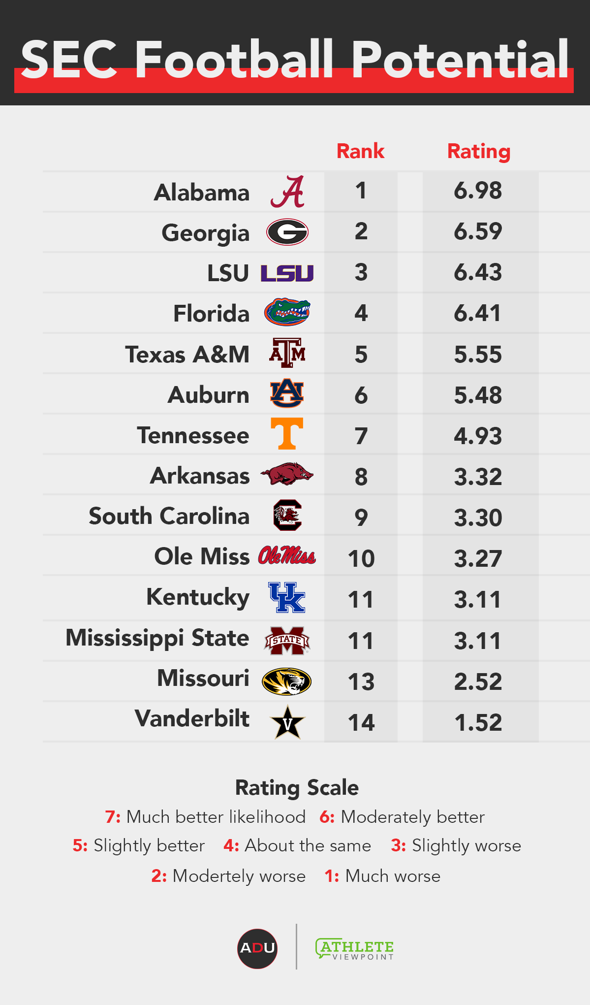Athletic Department Power Index: Southeastern Conference