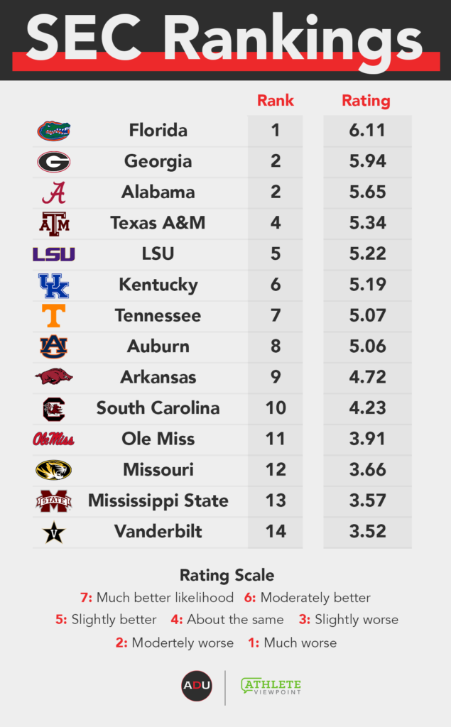 Athletic Department Power Index: Southeastern Conference