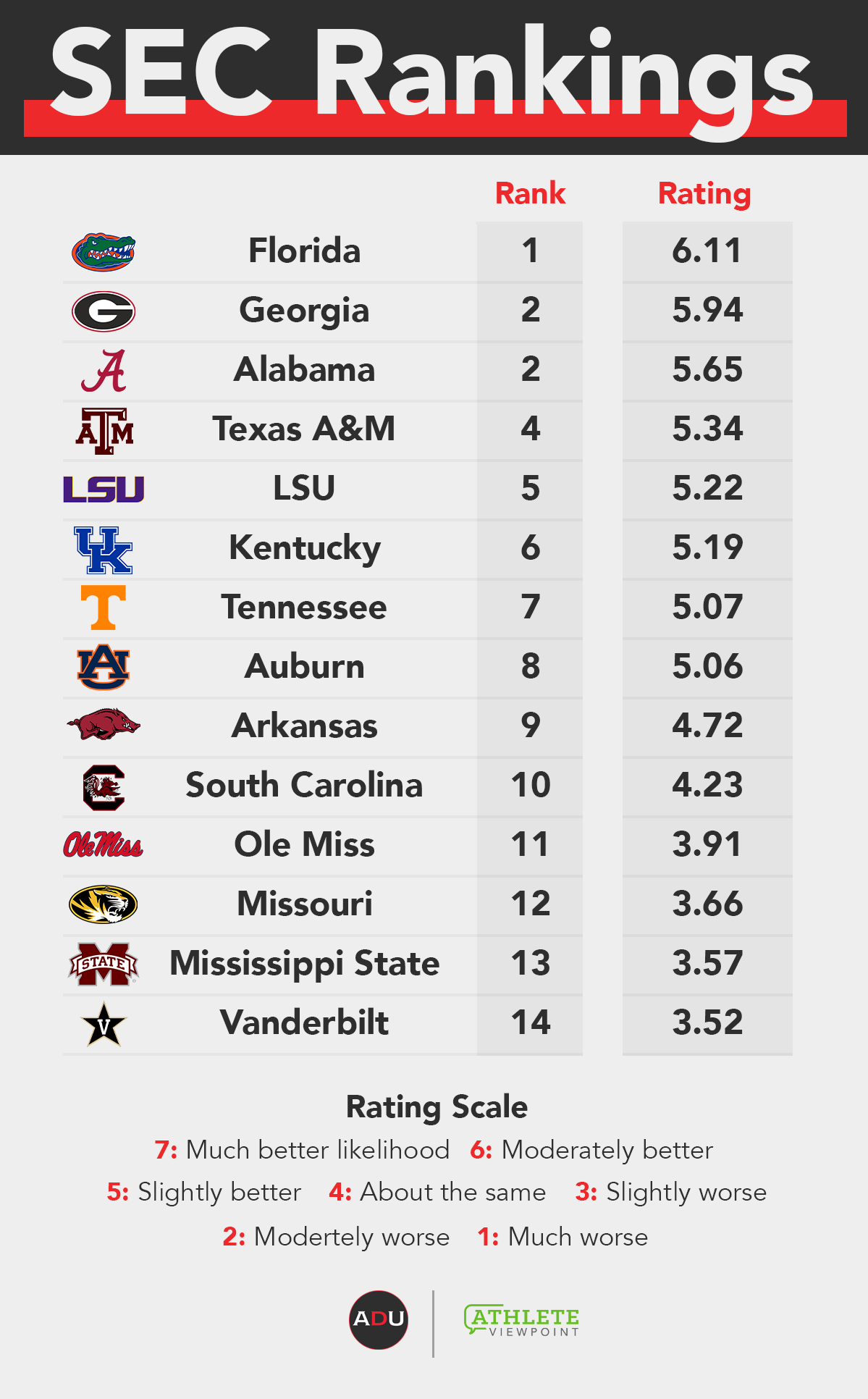 Athletic Department Power Index Southeastern Conference