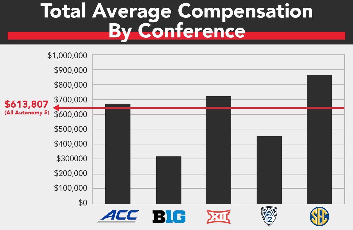 Here's how much each College World Series baseball coach gets paid