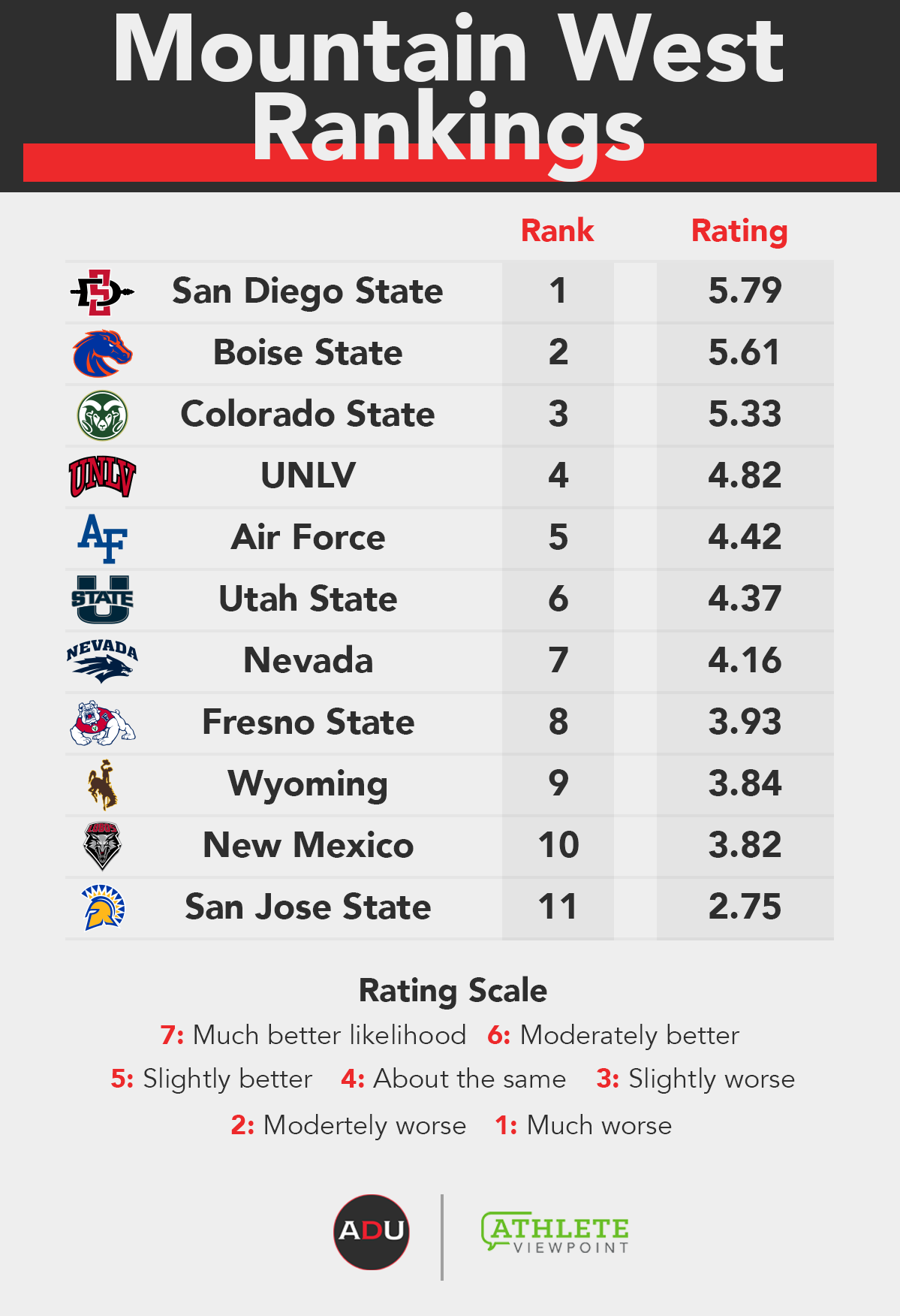 Mountain West rankings: Fresno State, Air Force in good spot for